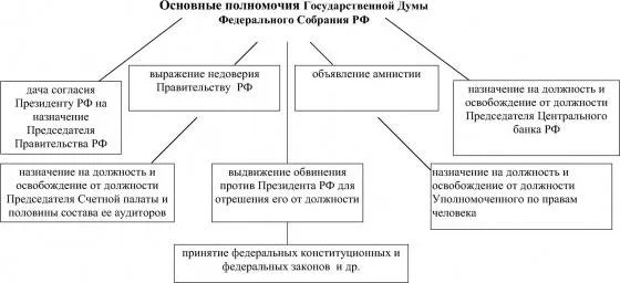 Контрольная работа по теме Государственная Дума Федерального Собрания РФ